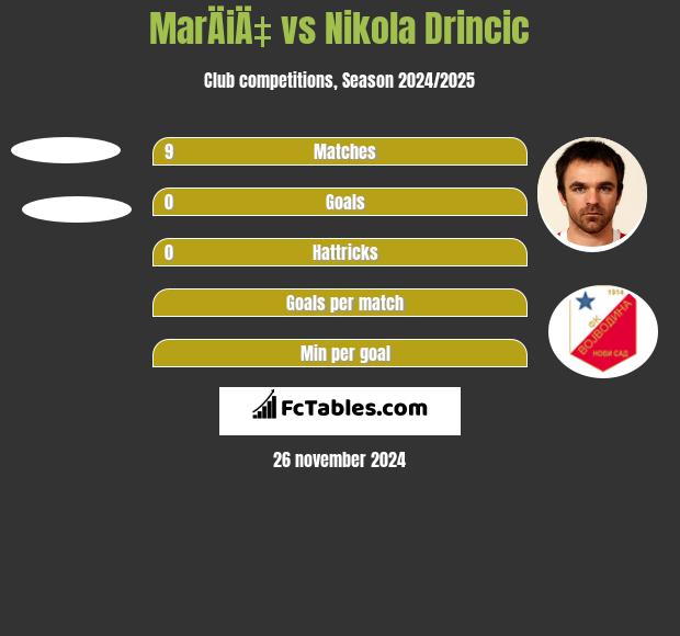 MarÄiÄ‡ vs Nikola Drincic h2h player stats