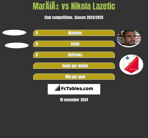 MarÄiÄ‡ vs Nikola Lazetic h2h player stats