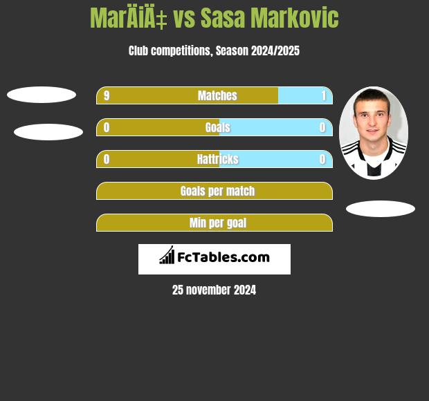 MarÄiÄ‡ vs Sasa Markovic h2h player stats