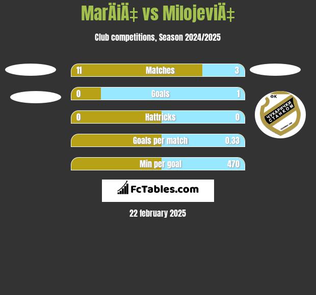 MarÄiÄ‡ vs MilojeviÄ‡ h2h player stats