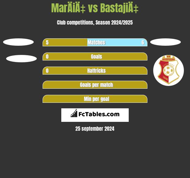 MarÄiÄ‡ vs BastajiÄ‡ h2h player stats