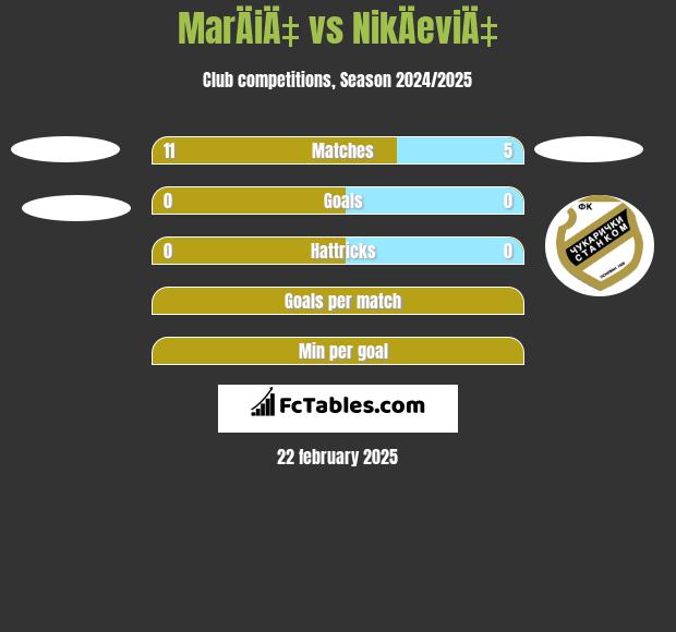 MarÄiÄ‡ vs NikÄeviÄ‡ h2h player stats