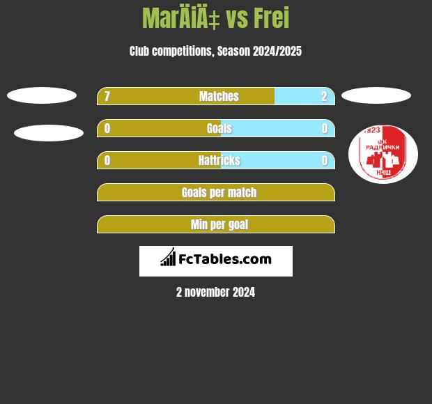 MarÄiÄ‡ vs Frei h2h player stats