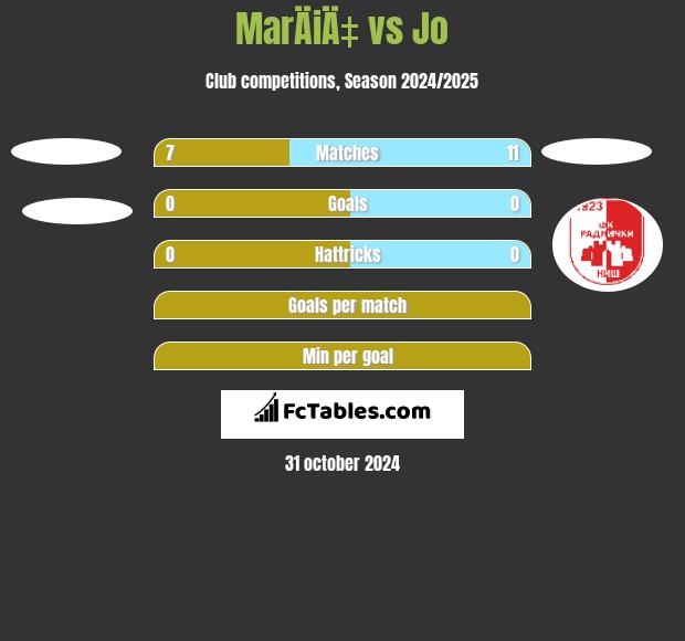 MarÄiÄ‡ vs Jo h2h player stats