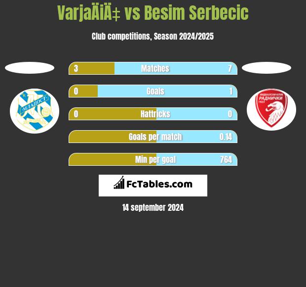 VarjaÄiÄ‡ vs Besim Serbecic h2h player stats