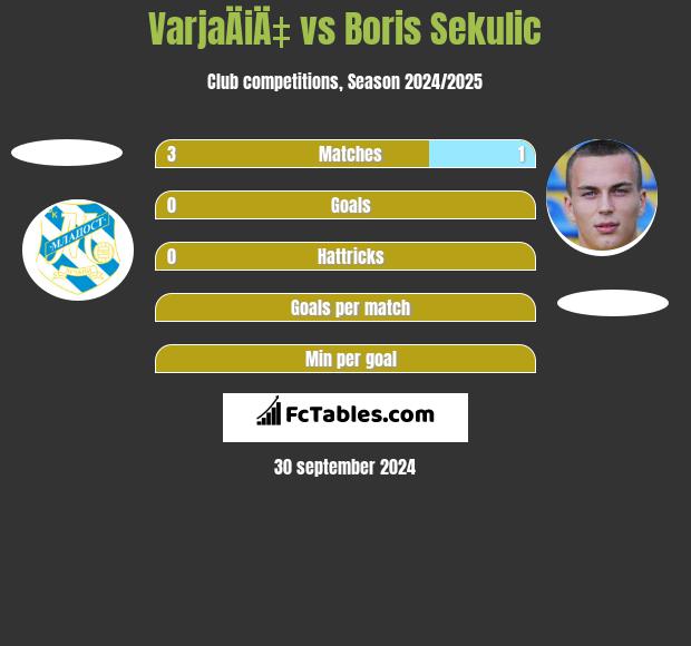 VarjaÄiÄ‡ vs Boris Sekulic h2h player stats