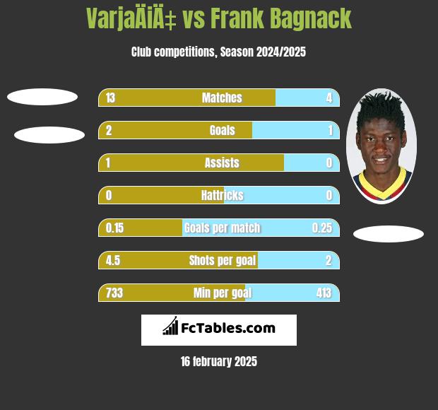 VarjaÄiÄ‡ vs Frank Bagnack h2h player stats