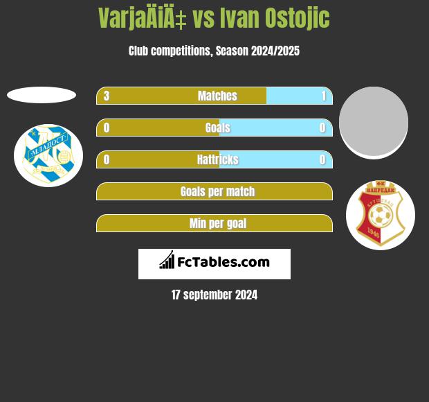 VarjaÄiÄ‡ vs Ivan Ostojic h2h player stats