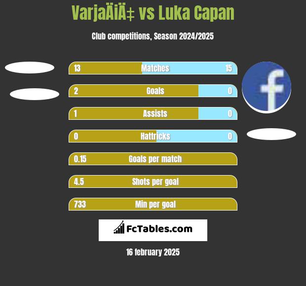 VarjaÄiÄ‡ vs Luka Capan h2h player stats