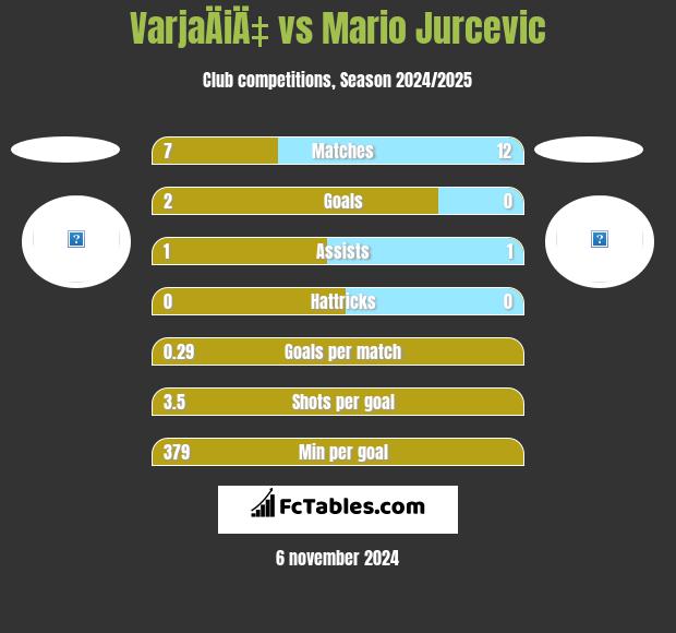 VarjaÄiÄ‡ vs Mario Jurcevic h2h player stats