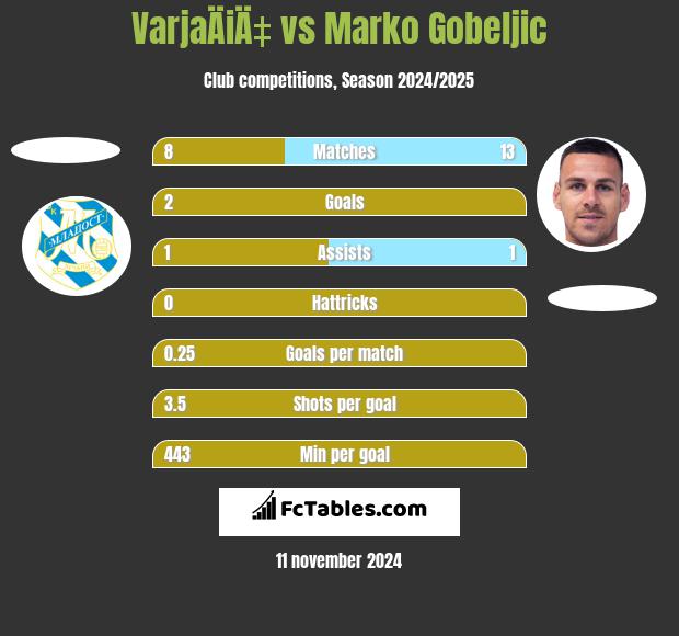 VarjaÄiÄ‡ vs Marko Gobeljic h2h player stats