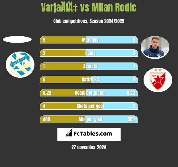 VarjaÄiÄ‡ vs Milan Rodić h2h player stats