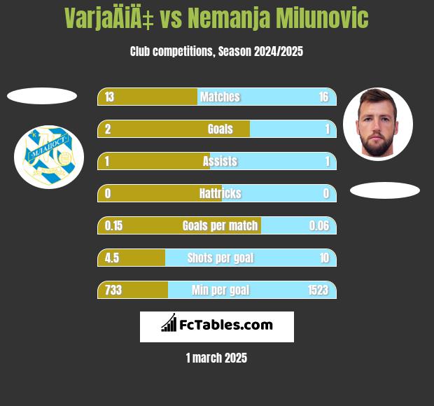 VarjaÄiÄ‡ vs Nemanja Milunović h2h player stats