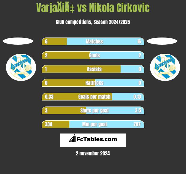 VarjaÄiÄ‡ vs Nikola Cirkovic h2h player stats