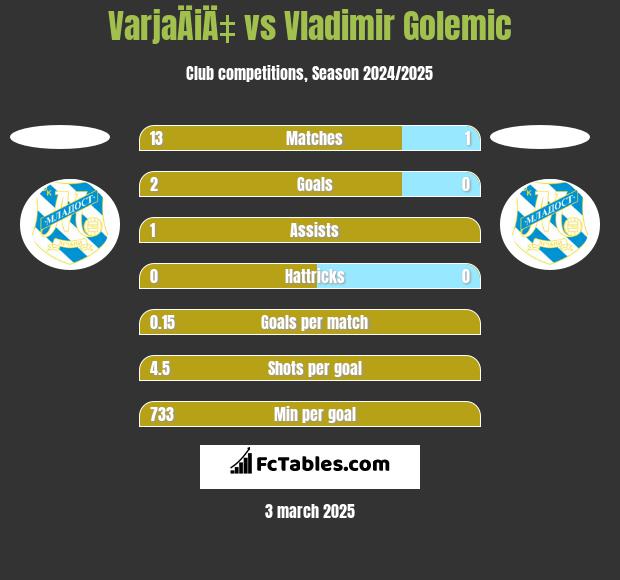 VarjaÄiÄ‡ vs Vladimir Golemic h2h player stats