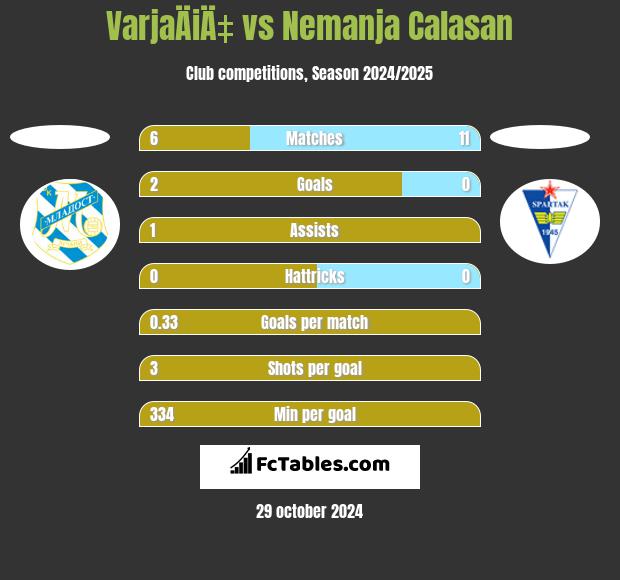 VarjaÄiÄ‡ vs Nemanja Calasan h2h player stats