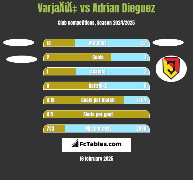 VarjaÄiÄ‡ vs Adrian Dieguez h2h player stats