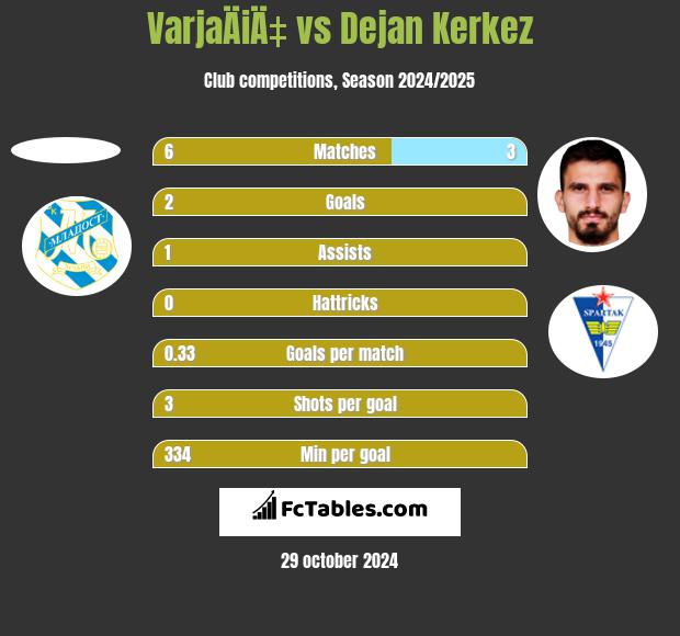 VarjaÄiÄ‡ vs Dejan Kerkez h2h player stats