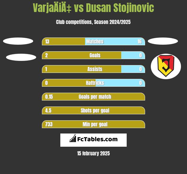 VarjaÄiÄ‡ vs Dusan Stojinovic h2h player stats