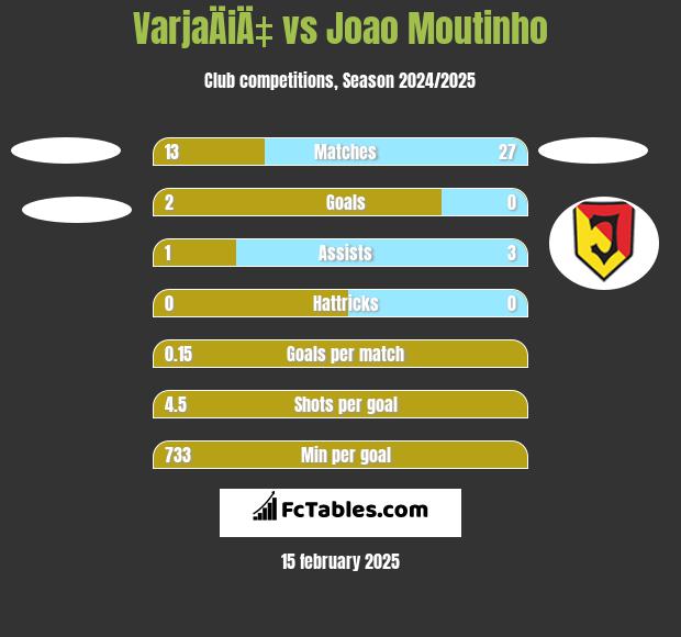 VarjaÄiÄ‡ vs Joao Moutinho h2h player stats