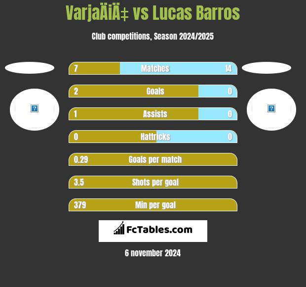 VarjaÄiÄ‡ vs Lucas Barros h2h player stats