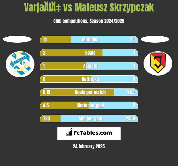 VarjaÄiÄ‡ vs Mateusz Skrzypczak h2h player stats