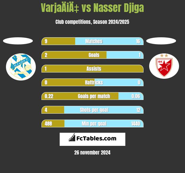 VarjaÄiÄ‡ vs Nasser Djiga h2h player stats