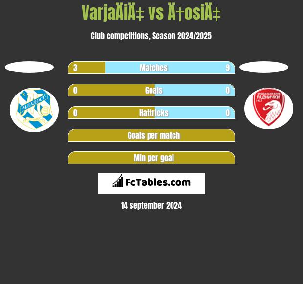 VarjaÄiÄ‡ vs Ä†osiÄ‡ h2h player stats