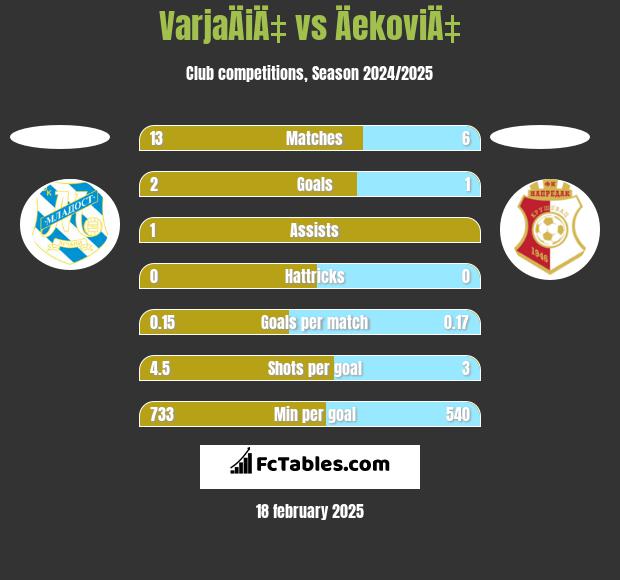 VarjaÄiÄ‡ vs ÄekoviÄ‡ h2h player stats