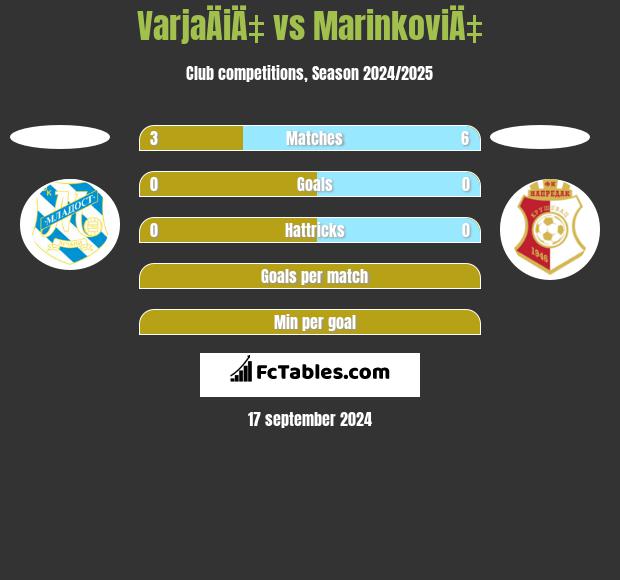 VarjaÄiÄ‡ vs MarinkoviÄ‡ h2h player stats