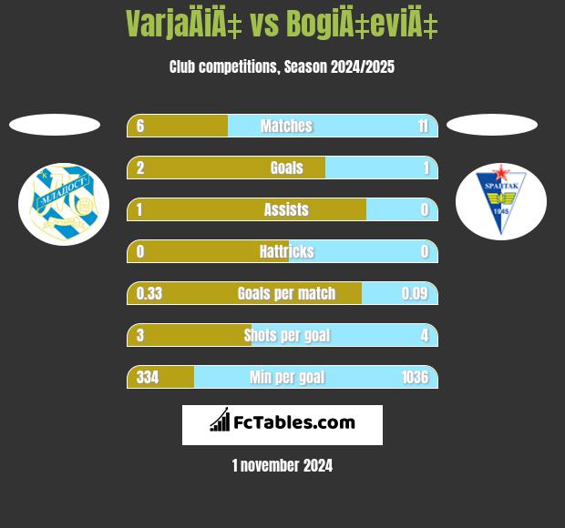 VarjaÄiÄ‡ vs BogiÄ‡eviÄ‡ h2h player stats