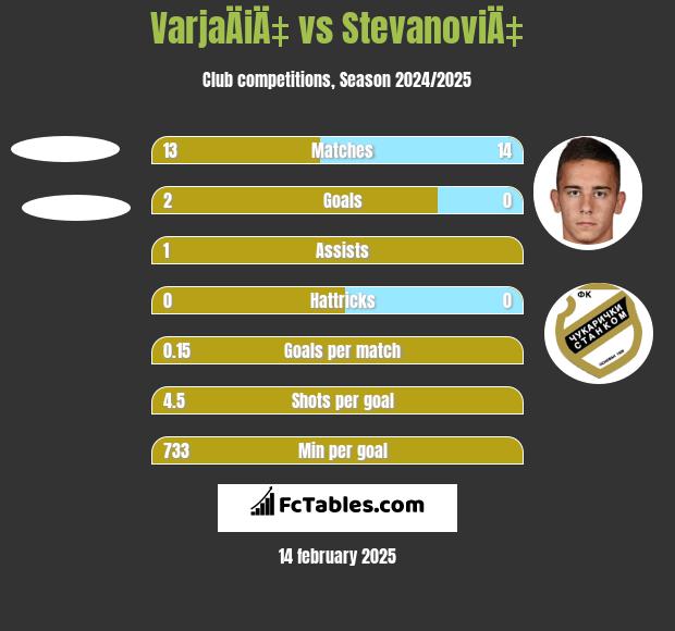 VarjaÄiÄ‡ vs StevanoviÄ‡ h2h player stats