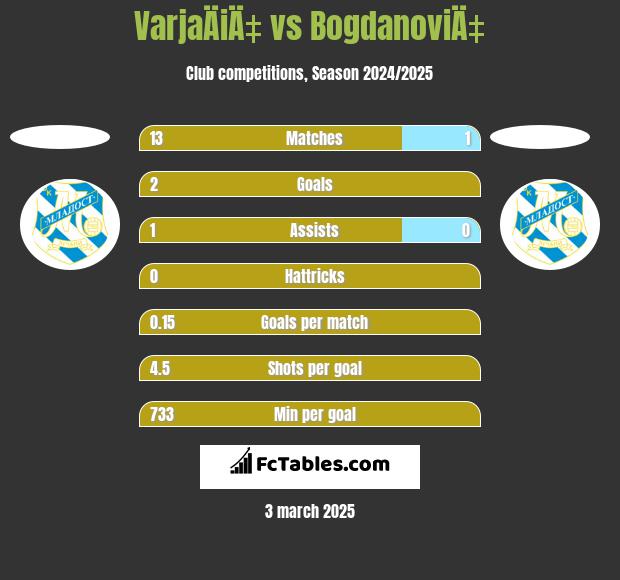 VarjaÄiÄ‡ vs BogdanoviÄ‡ h2h player stats