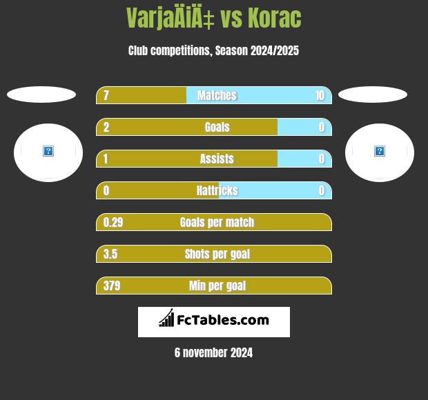 VarjaÄiÄ‡ vs Korac h2h player stats