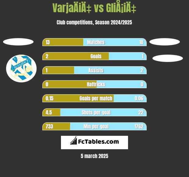 VarjaÄiÄ‡ vs GliÅ¡iÄ‡ h2h player stats