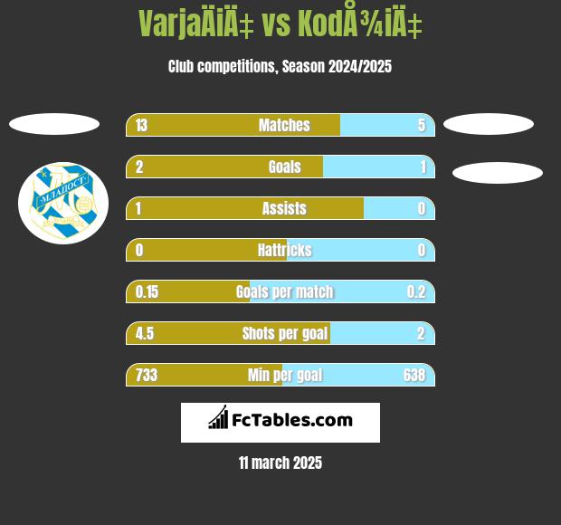 VarjaÄiÄ‡ vs KodÅ¾iÄ‡ h2h player stats