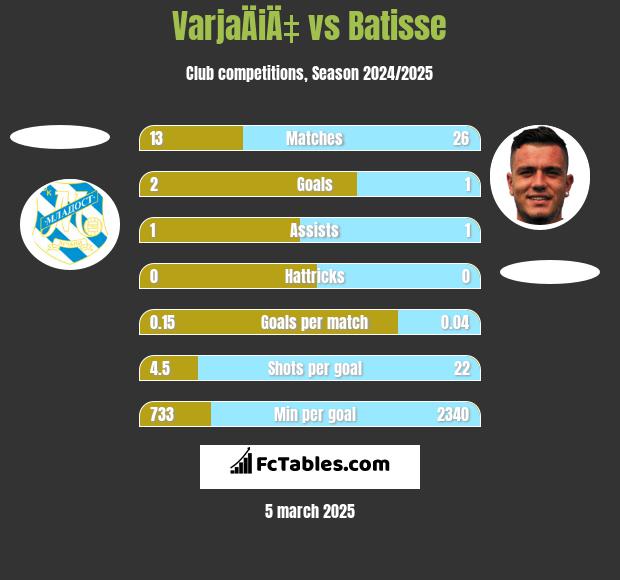 VarjaÄiÄ‡ vs Batisse h2h player stats