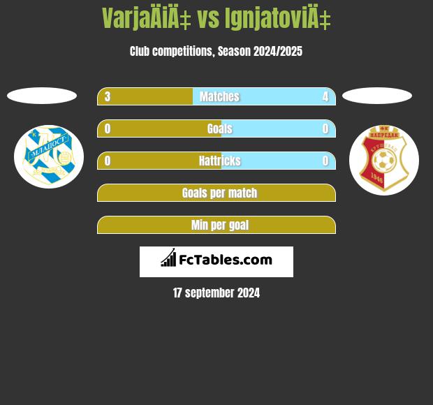 VarjaÄiÄ‡ vs IgnjatoviÄ‡ h2h player stats