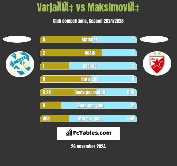 VarjaÄiÄ‡ vs MaksimoviÄ‡ h2h player stats