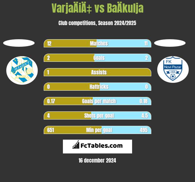 VarjaÄiÄ‡ vs BaÄkulja h2h player stats