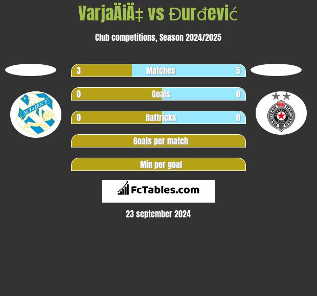 VarjaÄiÄ‡ vs Đurđević h2h player stats