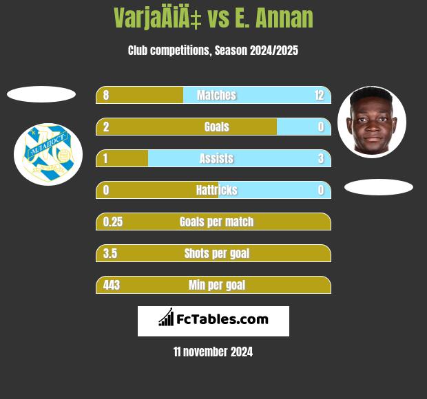 VarjaÄiÄ‡ vs E. Annan h2h player stats