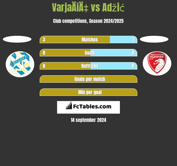 VarjaÄiÄ‡ vs Adžić h2h player stats