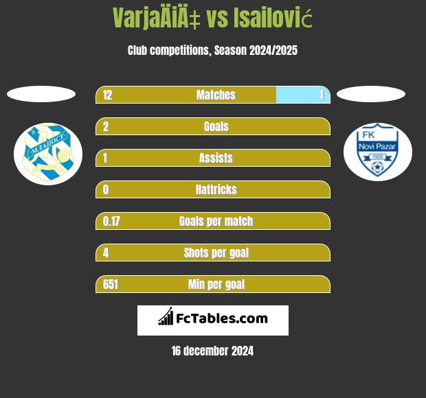 VarjaÄiÄ‡ vs Isailović h2h player stats