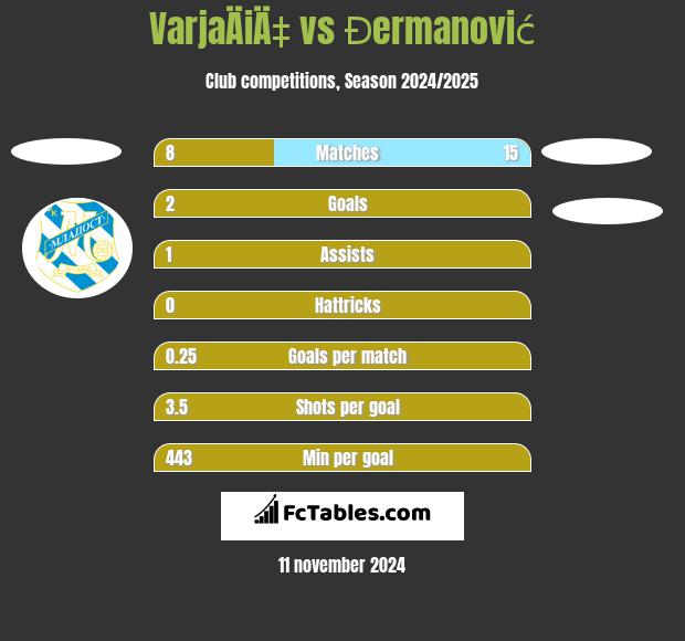 VarjaÄiÄ‡ vs Đermanović h2h player stats