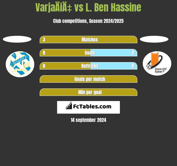 VarjaÄiÄ‡ vs L. Ben Hassine h2h player stats