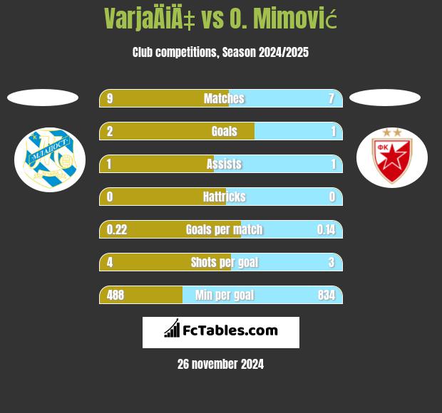 VarjaÄiÄ‡ vs O. Mimović h2h player stats