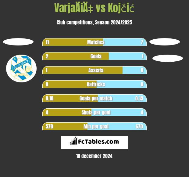 VarjaÄiÄ‡ vs Kojčić h2h player stats