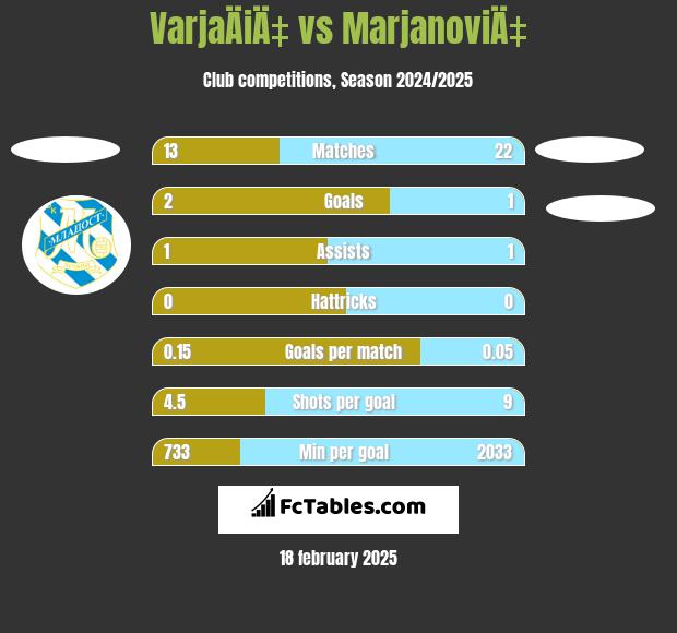 VarjaÄiÄ‡ vs MarjanoviÄ‡ h2h player stats