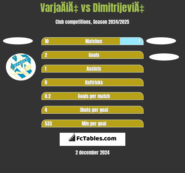 VarjaÄiÄ‡ vs DimitrijeviÄ‡ h2h player stats